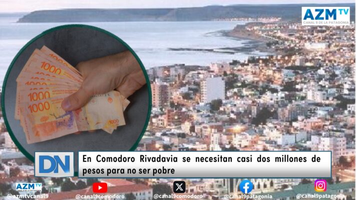 En Comodoro Rivadavia se necesitan casi dos millones de pesos para no ser pobre