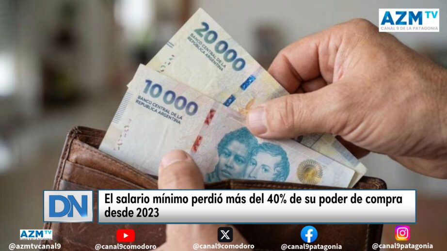 El salario mínimo perdió más del 40% de su poder de compra desde 2023 