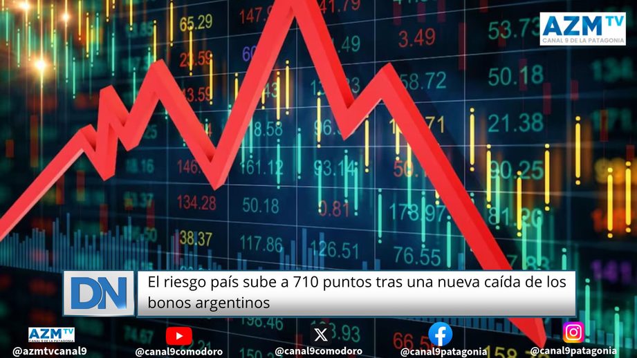 El riesgo país sube a 710 puntos tras una nueva caída de los bonos argentinos